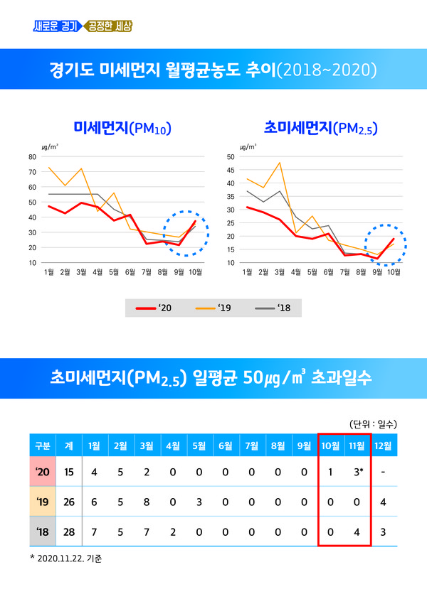 경기도 5등급 차량 운행 제한 등 미세먼지 계절관리제 핵심대책 추진